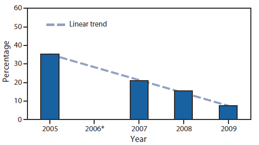 The figure shows the decrease in the percentage of infants lost to follow-up and documentation after hearing screening in Indiana during 2005–2009. The Indiana newborn hearing screening program is exemplary for its web-based tracking and surveillance system, which includes follow-up reminders and quality improvement activities. Indiana has shown a dramatic decrease in the percentage of infants who are lost to follow-up and documentation, from 35% in 2005 to 7% in 2009.